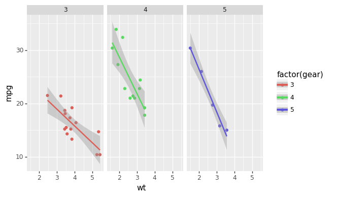 Gráfico de vehículos (https://plotnine.readthedocs.io/en/stable/index.html)
